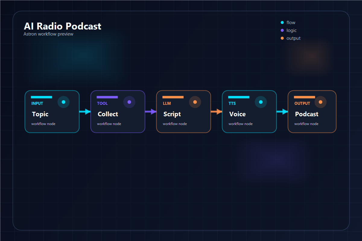 AI Radio Podcast Generator workflow preview
