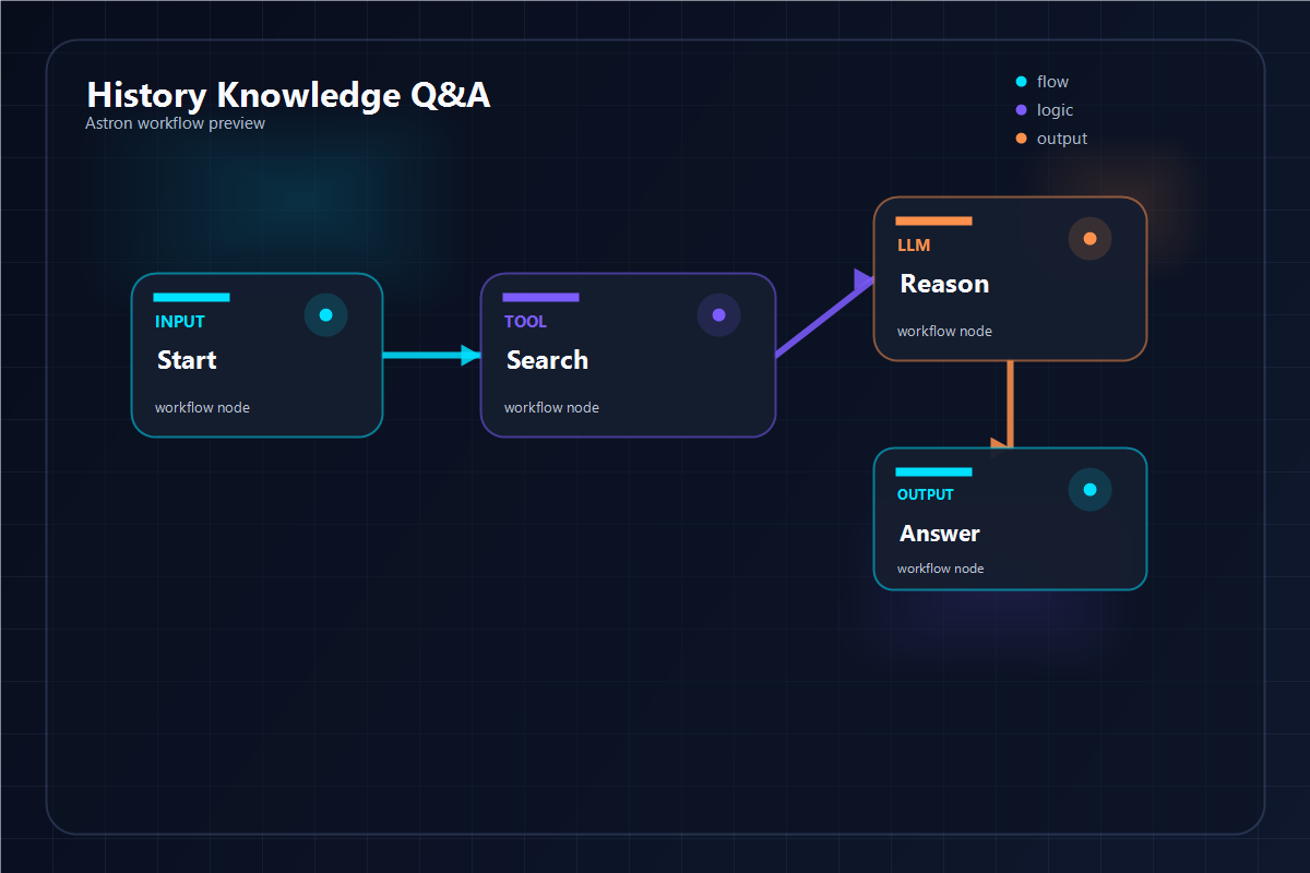 History Knowledge Q&A Assistant workflow preview