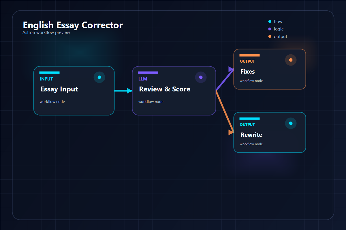English Essay Corrector workflow preview