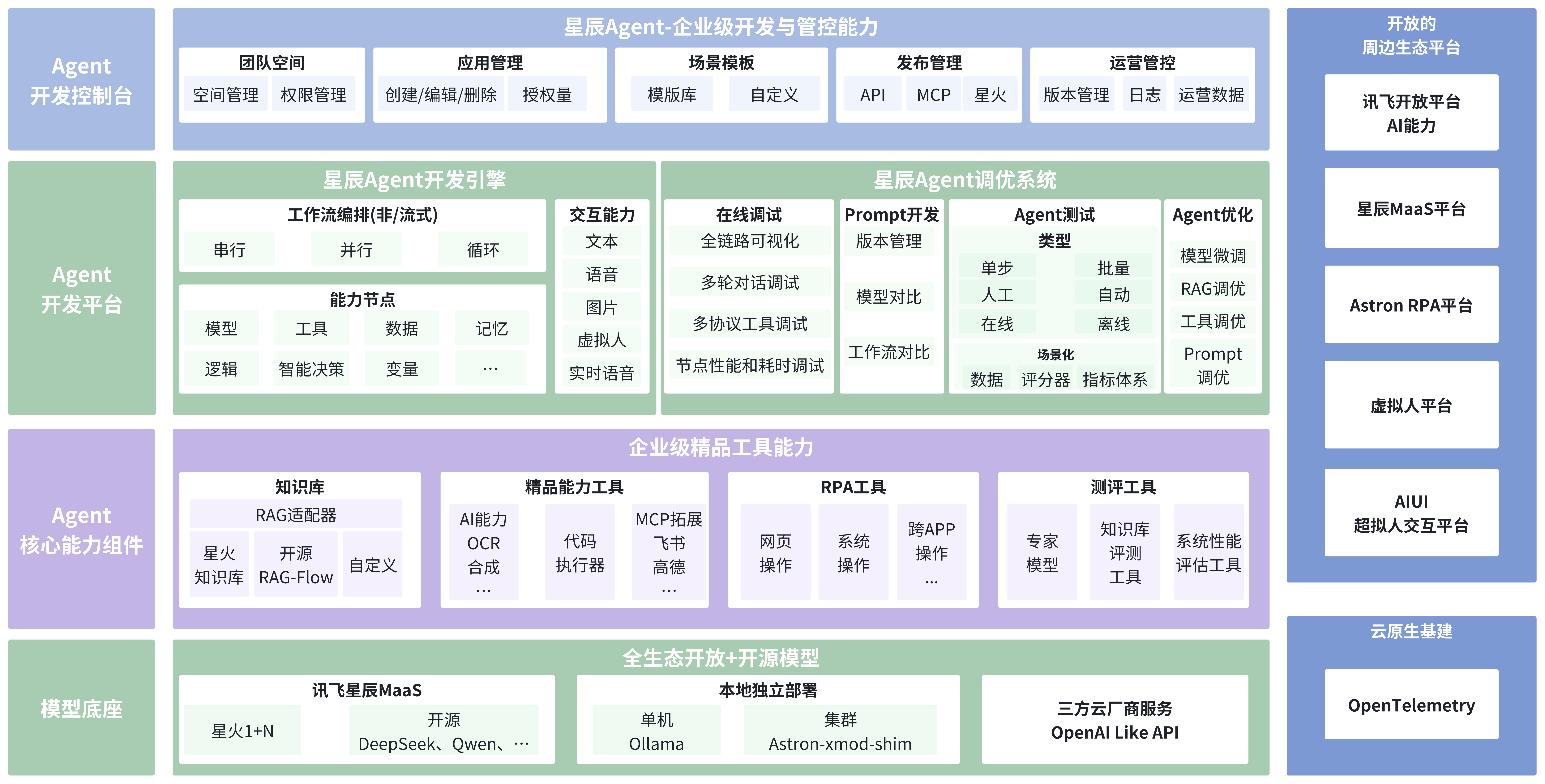 Astron Agent structure diagram