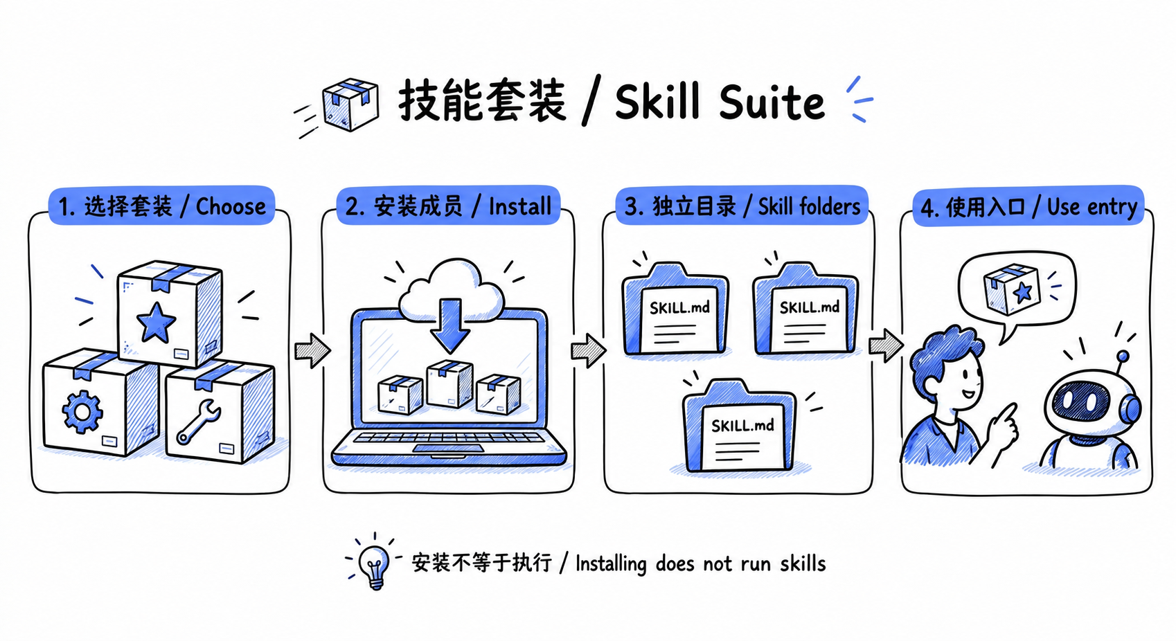 Suite installation and entry-skill usage